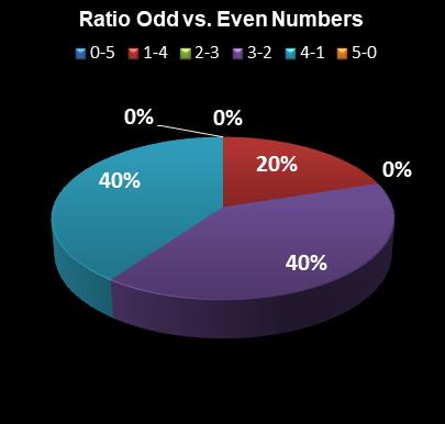 statistics Set for Life Ratio Odd vs. Even Numbers