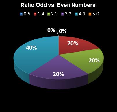 statistics Set for Life Ratio Odd vs. Even Numbers