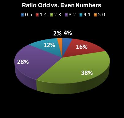 statistics Set for Life Ratio Odd vs. Even Numbers