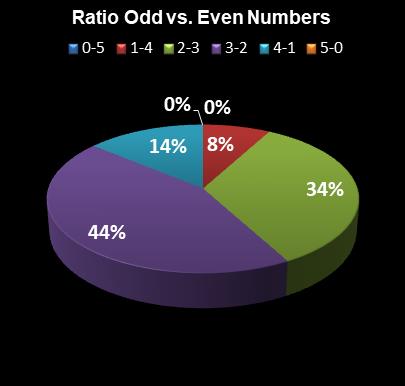 statistics Set for Life Ratio Odd vs. Even Numbers