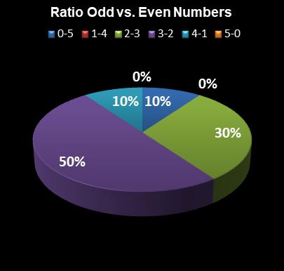 statistics Set for Life Ratio Odd vs. Even Numbers