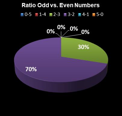 statistics Set for Life Ratio Odd vs. Even Numbers