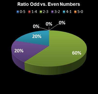 statistics Set for Life Ratio Odd vs. Even Numbers
