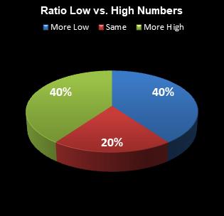 statistics All or Nothing Ratio Low vs. High Numbers