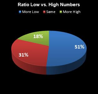 statistics All or Nothing Ratio Low vs. High Numbers