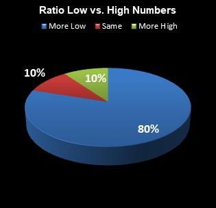 statistics All or Nothing Ratio Low vs. High Numbers