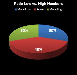 statistics All or Nothing Ratio Low vs. High Numbers
