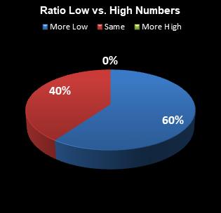 statistics All or Nothing Ratio Low vs. High Numbers