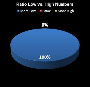 statistics All or Nothing Ratio Low vs. High Numbers