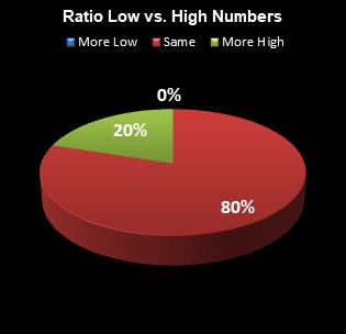statistics All or Nothing Ratio Low vs. High Numbers