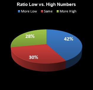 statistics All or Nothing Ratio Low vs. High Numbers