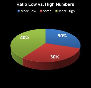 statistics All or Nothing Ratio Low vs. High Numbers