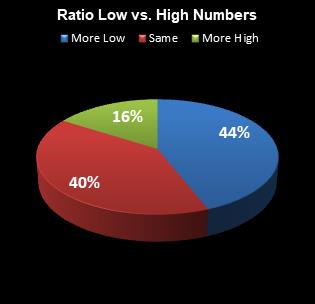 statistics All or Nothing Ratio Low vs. High Numbers