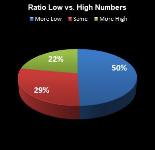 statistics All or Nothing Ratio Low vs. High Numbers