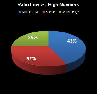 statistics All or Nothing Ratio Low vs. High Numbers