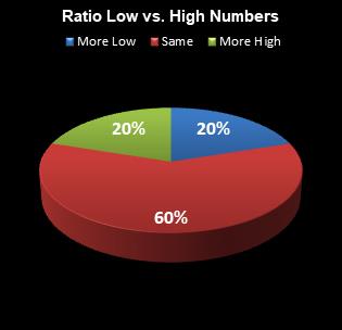 statistics All or Nothing Ratio Low vs. High Numbers