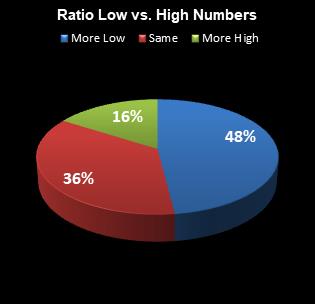 statistics All or Nothing Ratio Low vs. High Numbers