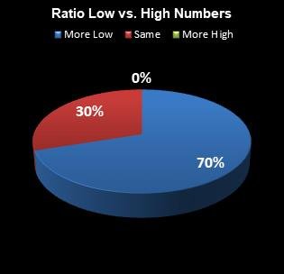 statistics All or Nothing Ratio Low vs. High Numbers