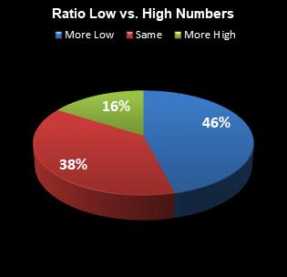 statistics All or Nothing Ratio Low vs. High Numbers