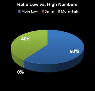 statistics All or Nothing Ratio Low vs. High Numbers