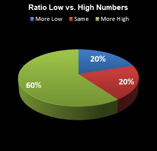 statistics All or Nothing Ratio Low vs. High Numbers