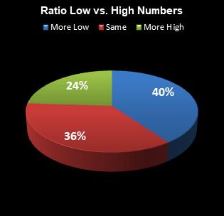 statistics All or Nothing Ratio Low vs. High Numbers
