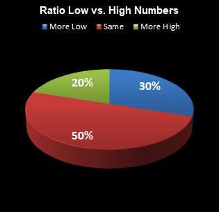 statistics All or Nothing Ratio Low vs. High Numbers
