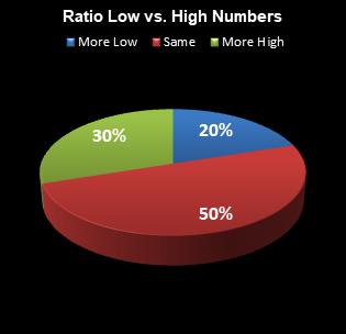 statistics All or Nothing Ratio Low vs. High Numbers
