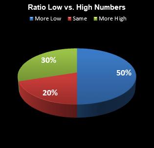 statistics All or Nothing Ratio Low vs. High Numbers