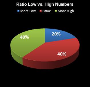 statistics All or Nothing Ratio Low vs. High Numbers
