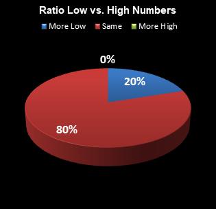 statistics All or Nothing Ratio Low vs. High Numbers