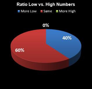 statistics All or Nothing Ratio Low vs. High Numbers