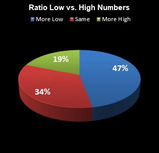 statistics All or Nothing Ratio Low vs. High Numbers