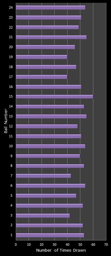 statistics All or Nothing number frequency