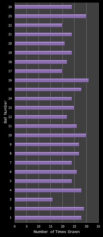 statistics All or Nothing number frequency