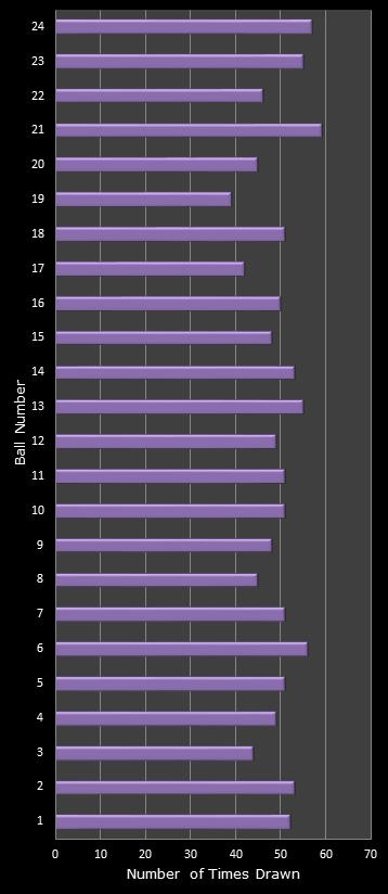 statistics All or Nothing number frequency