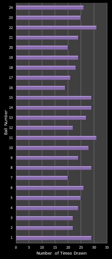 statistics All or Nothing number frequency
