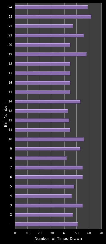 statistics All or Nothing number frequency