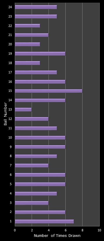 statistics All or Nothing number frequency