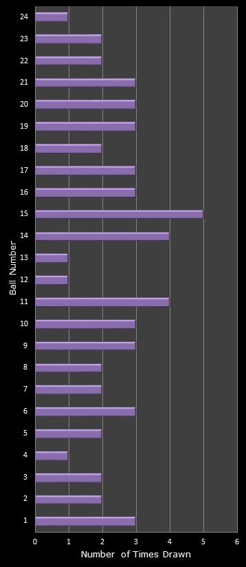 statistics All or Nothing number frequency