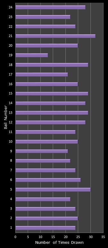 statistics All or Nothing number frequency