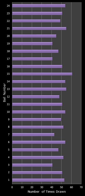statistics All or Nothing number frequency