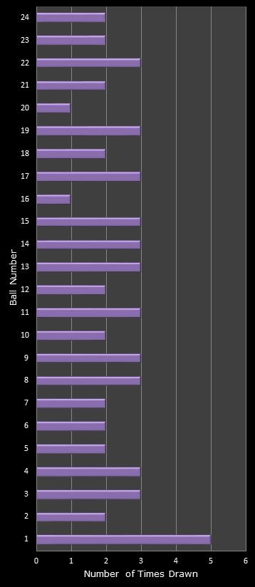 statistics All or Nothing number frequency