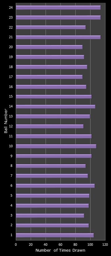 statistics All or Nothing number frequency