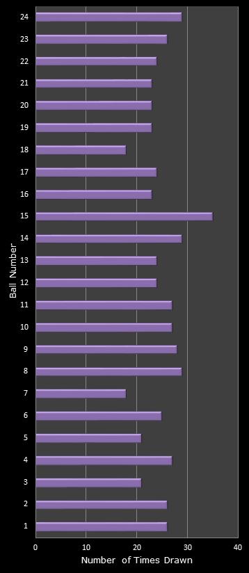 statistics All or Nothing number frequency