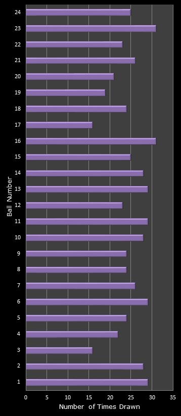 statistics All or Nothing number frequency
