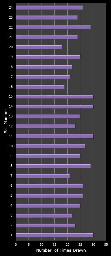 statistics All or Nothing number frequency