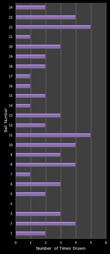 statistics All or Nothing number frequency