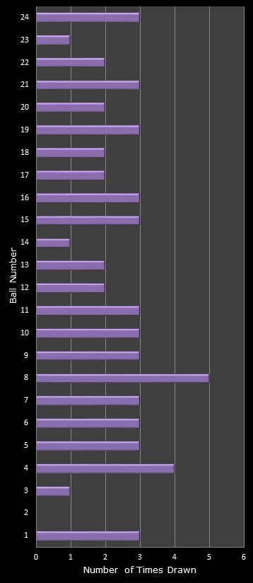 statistics All or Nothing number frequency