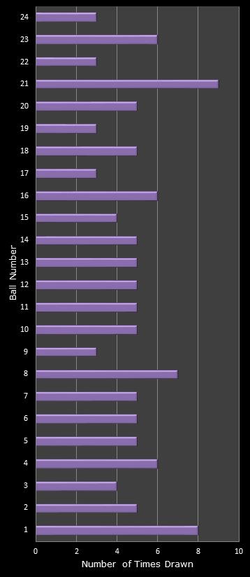 statistics All or Nothing number frequency